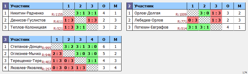 результаты турнира Весенний кубок Пары ~1105 с форой в TTLeadeR-Савёловская